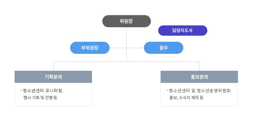 청소년운영위원회 활동 사진