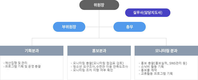 청소년 운영위원회 조직 구성표