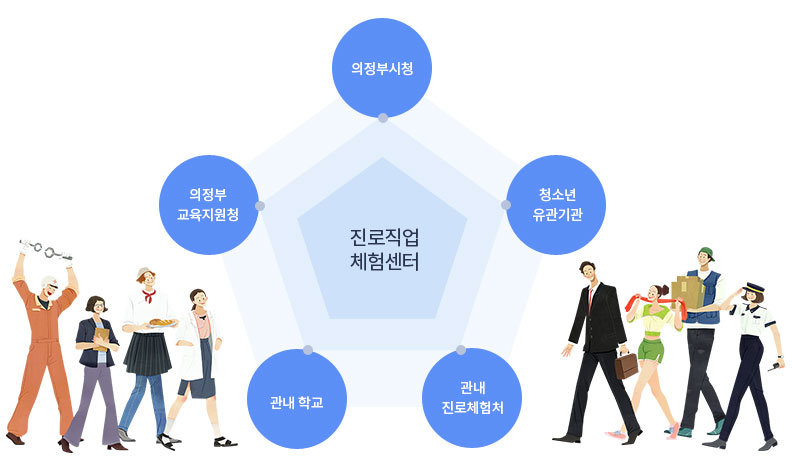 진로직업체험센터 연계기관 - 의정부시청, 청소년 유관기관, 관내 진로체험처, 관내학교, 의정부교육지원청